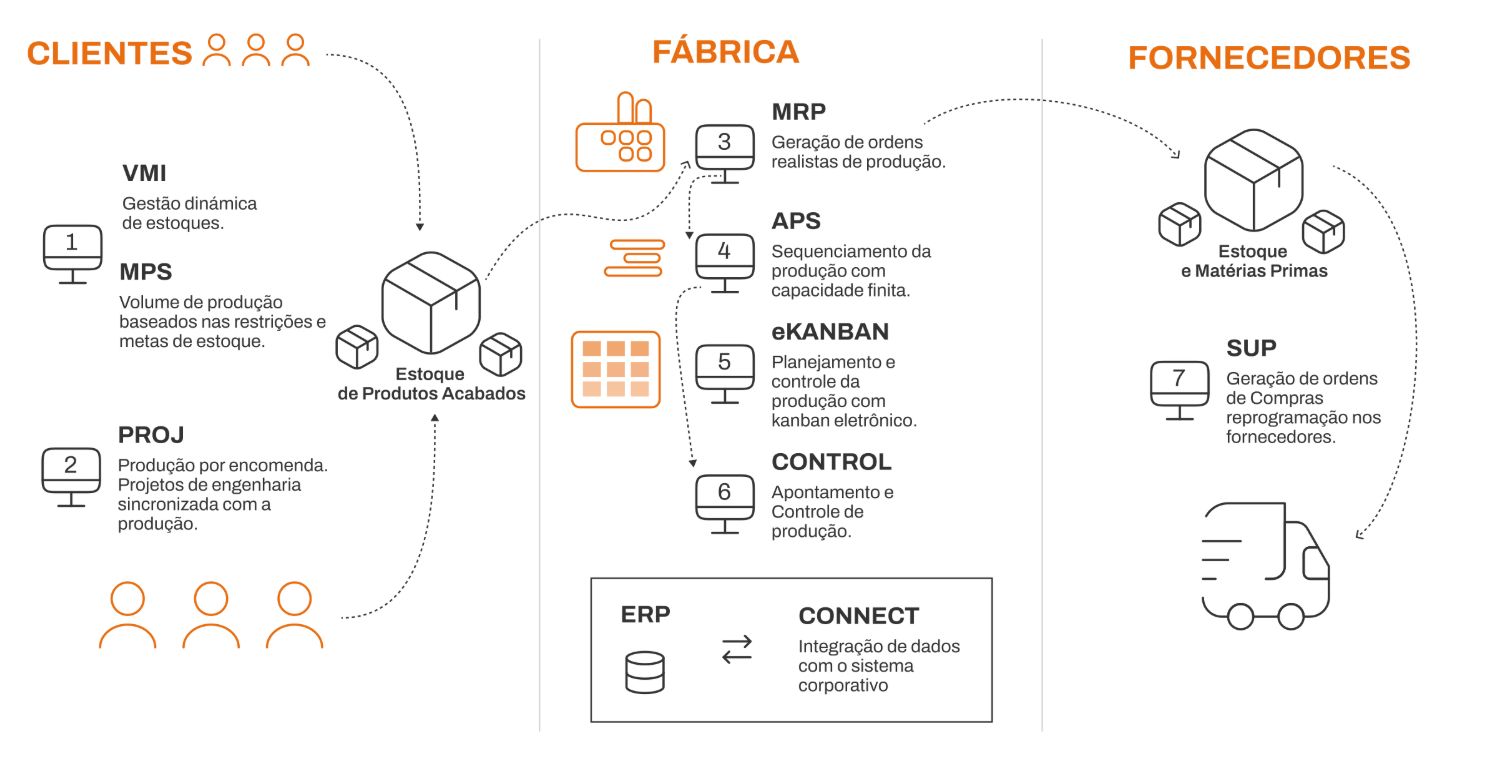 Fluxo dos módulos Drummer APS entre clientes, fábrica, fornecedores e ERP